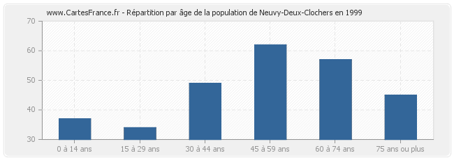 Répartition par âge de la population de Neuvy-Deux-Clochers en 1999