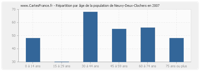 Répartition par âge de la population de Neuvy-Deux-Clochers en 2007