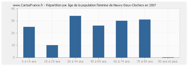 Répartition par âge de la population féminine de Neuvy-Deux-Clochers en 2007