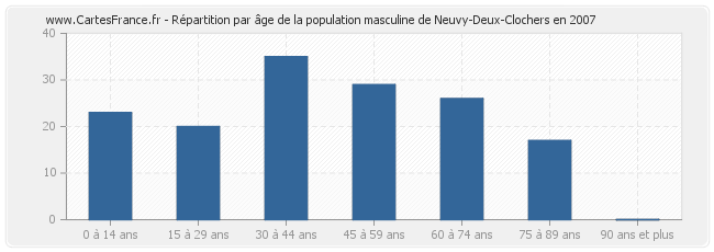 Répartition par âge de la population masculine de Neuvy-Deux-Clochers en 2007
