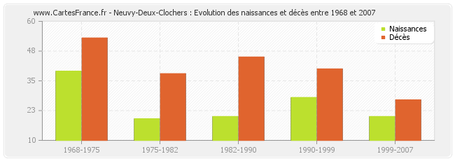 Neuvy-Deux-Clochers : Evolution des naissances et décès entre 1968 et 2007