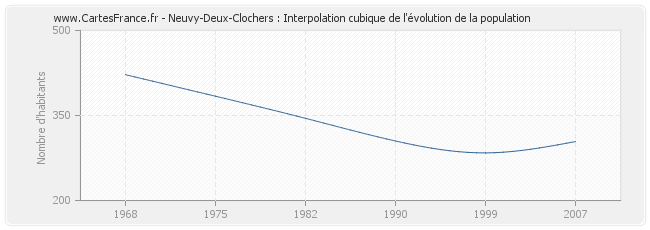 Neuvy-Deux-Clochers : Interpolation cubique de l'évolution de la population