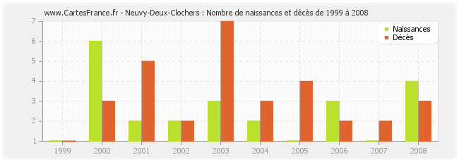 Neuvy-Deux-Clochers : Nombre de naissances et décès de 1999 à 2008