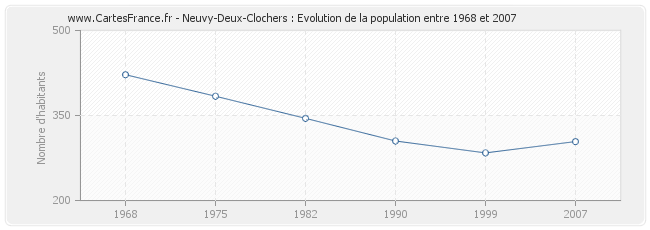 Population Neuvy-Deux-Clochers