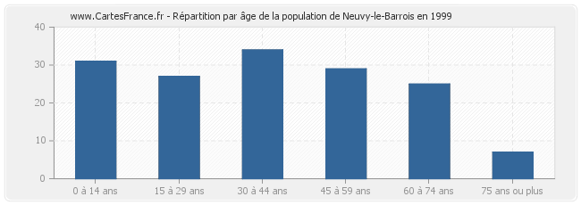 Répartition par âge de la population de Neuvy-le-Barrois en 1999