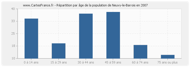 Répartition par âge de la population de Neuvy-le-Barrois en 2007
