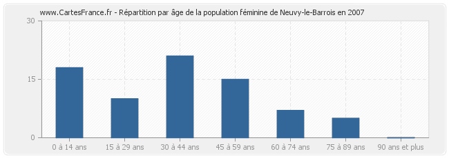 Répartition par âge de la population féminine de Neuvy-le-Barrois en 2007