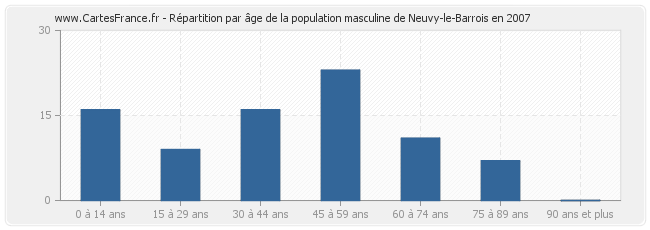 Répartition par âge de la population masculine de Neuvy-le-Barrois en 2007