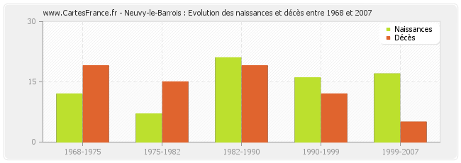 Neuvy-le-Barrois : Evolution des naissances et décès entre 1968 et 2007