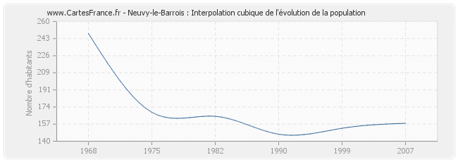 Neuvy-le-Barrois : Interpolation cubique de l'évolution de la population