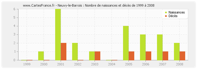 Neuvy-le-Barrois : Nombre de naissances et décès de 1999 à 2008
