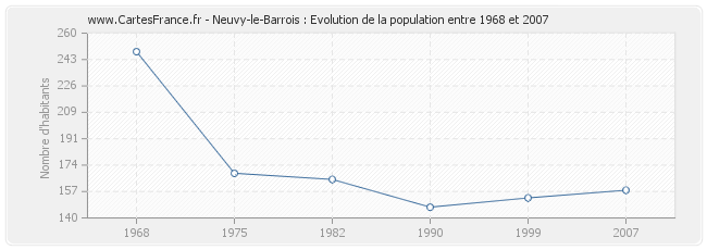 Population Neuvy-le-Barrois