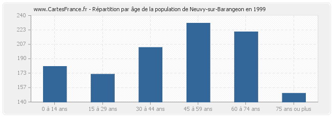 Répartition par âge de la population de Neuvy-sur-Barangeon en 1999