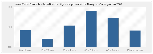 Répartition par âge de la population de Neuvy-sur-Barangeon en 2007