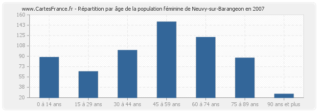 Répartition par âge de la population féminine de Neuvy-sur-Barangeon en 2007