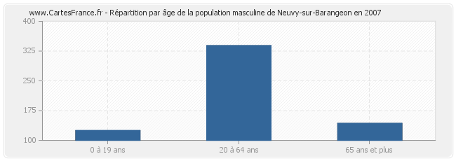 Répartition par âge de la population masculine de Neuvy-sur-Barangeon en 2007
