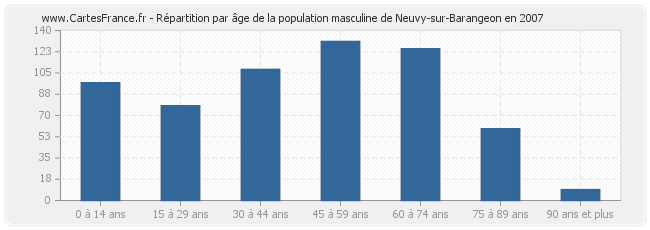 Répartition par âge de la population masculine de Neuvy-sur-Barangeon en 2007