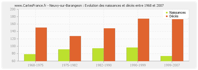 Neuvy-sur-Barangeon : Evolution des naissances et décès entre 1968 et 2007