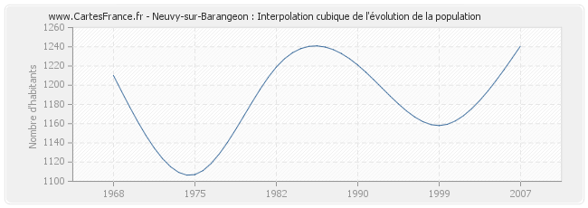 Neuvy-sur-Barangeon : Interpolation cubique de l'évolution de la population