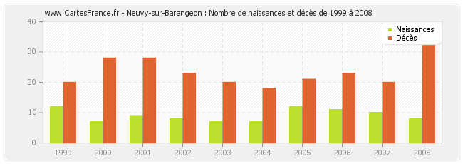 Neuvy-sur-Barangeon : Nombre de naissances et décès de 1999 à 2008