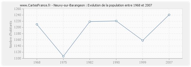 Population Neuvy-sur-Barangeon