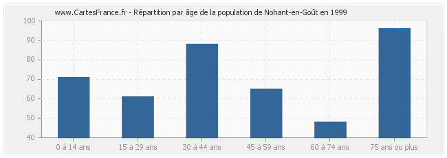 Répartition par âge de la population de Nohant-en-Goût en 1999