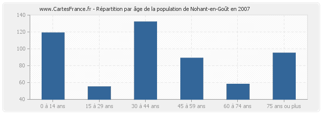 Répartition par âge de la population de Nohant-en-Goût en 2007