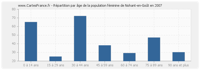 Répartition par âge de la population féminine de Nohant-en-Goût en 2007