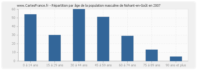 Répartition par âge de la population masculine de Nohant-en-Goût en 2007