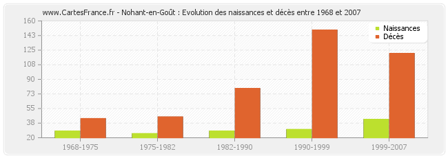 Nohant-en-Goût : Evolution des naissances et décès entre 1968 et 2007