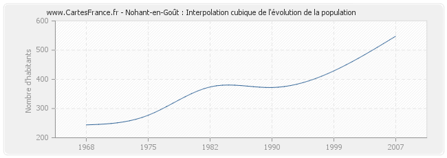 Nohant-en-Goût : Interpolation cubique de l'évolution de la population