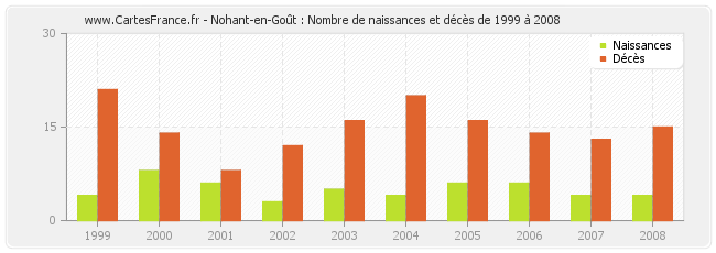 Nohant-en-Goût : Nombre de naissances et décès de 1999 à 2008
