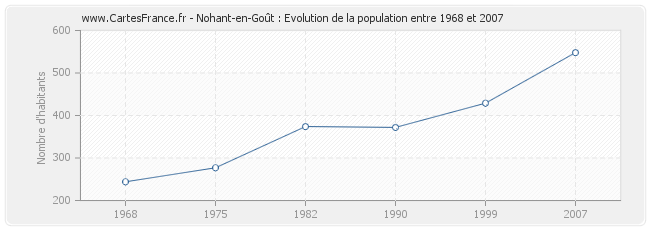 Population Nohant-en-Goût