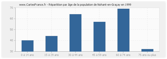 Répartition par âge de la population de Nohant-en-Graçay en 1999