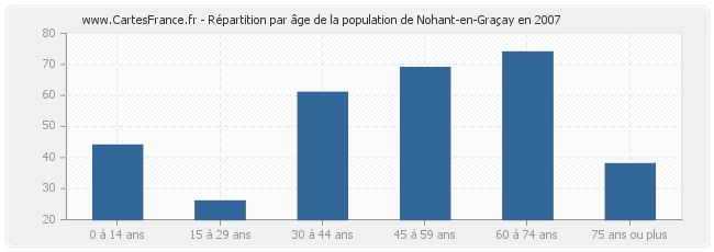 Répartition par âge de la population de Nohant-en-Graçay en 2007