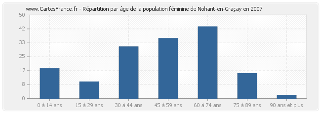 Répartition par âge de la population féminine de Nohant-en-Graçay en 2007