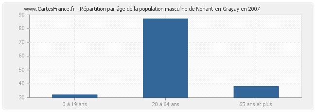 Répartition par âge de la population masculine de Nohant-en-Graçay en 2007