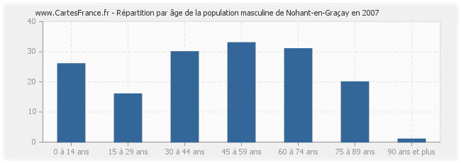 Répartition par âge de la population masculine de Nohant-en-Graçay en 2007