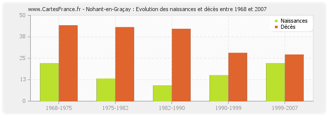 Nohant-en-Graçay : Evolution des naissances et décès entre 1968 et 2007