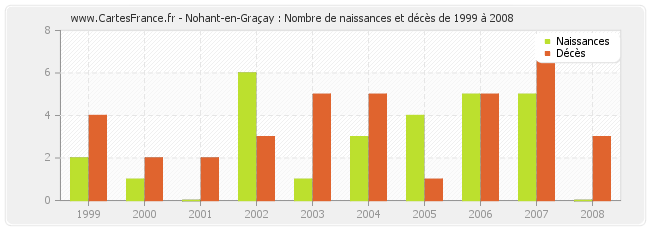 Nohant-en-Graçay : Nombre de naissances et décès de 1999 à 2008