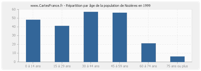 Répartition par âge de la population de Nozières en 1999