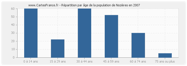 Répartition par âge de la population de Nozières en 2007