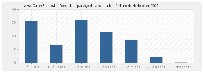 Répartition par âge de la population féminine de Nozières en 2007