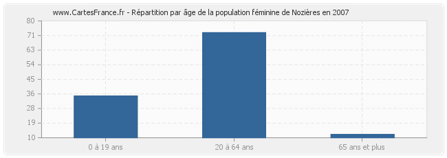 Répartition par âge de la population féminine de Nozières en 2007