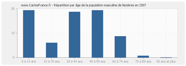 Répartition par âge de la population masculine de Nozières en 2007