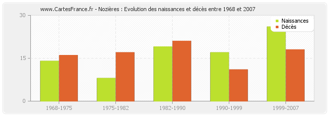 Nozières : Evolution des naissances et décès entre 1968 et 2007