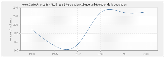 Nozières : Interpolation cubique de l'évolution de la population