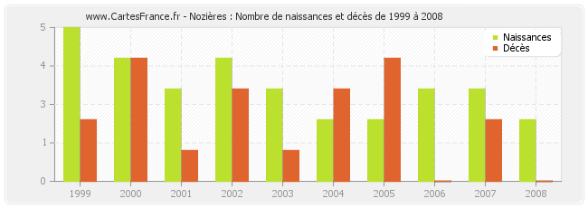 Nozières : Nombre de naissances et décès de 1999 à 2008