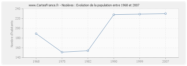 Population Nozières