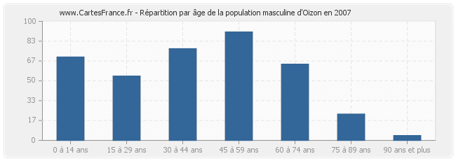 Répartition par âge de la population masculine d'Oizon en 2007